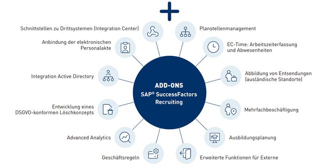 Add-Ons für SAP SuccessFactors Employee Central (Klicken zum Vergrößern) SAP-Success-Factors_Add-Ons_Employee-Central