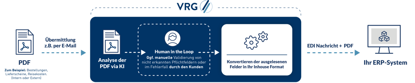 VRG-PDF2EDI