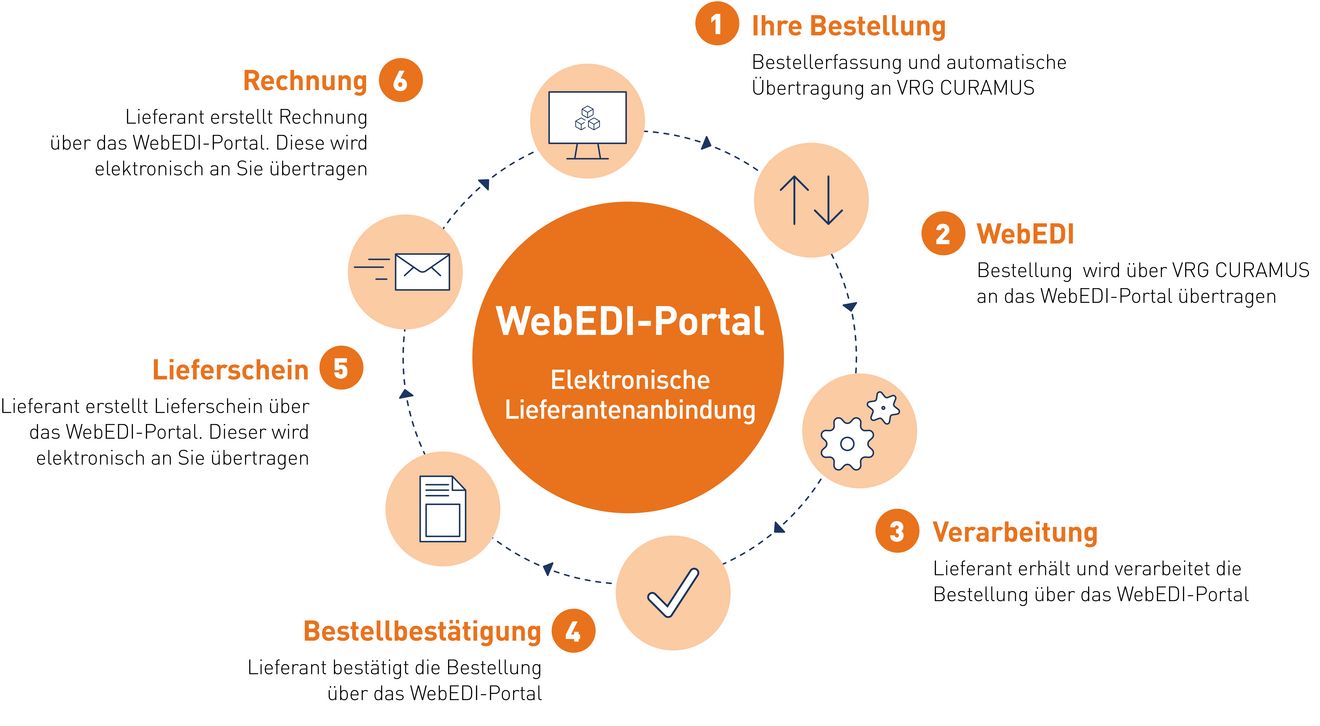 Elektronische Lieferantenanbindung mit WebEDI