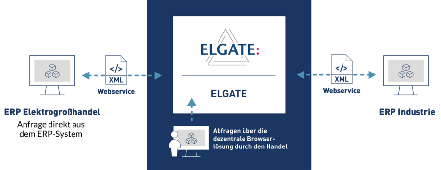 VRG-Datenuebertragung-ELGATE